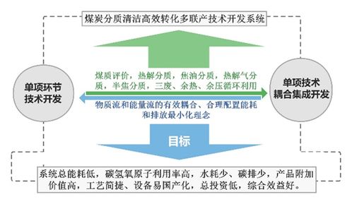 以煤热解为龙头的煤分质利用技术 回顾与展望