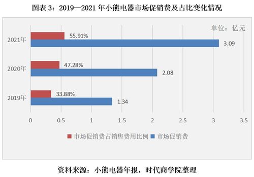 小熊电器狂砍sku欲断臂自救 产品质量问题屡被监管机构点名通报